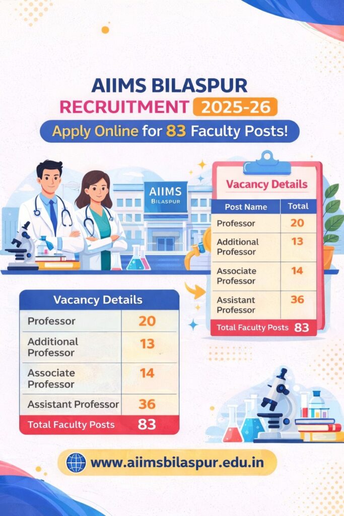AIIMS Bilaspur Recruitment 2025-26 faculty vacancy infographic showing 83 posts for Professor, Additional Professor, Associate Professor and Assistant Professor.