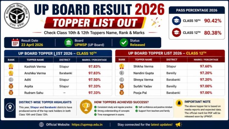 UP Board Topper List 2026 Class 10th and 12th toppers name rank marks UPMSP result 2026