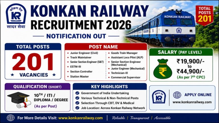 Konkan Railway Recruitment 2026 notification for 201 vacancies with salary, qualification, post details and apply online update
